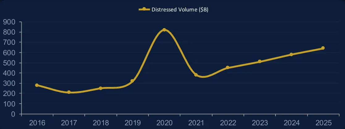 Distressed Volume ($B) — 2016 to 2025