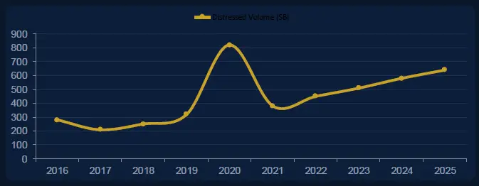 Distressed Volume ($B) — 2016 to 2025