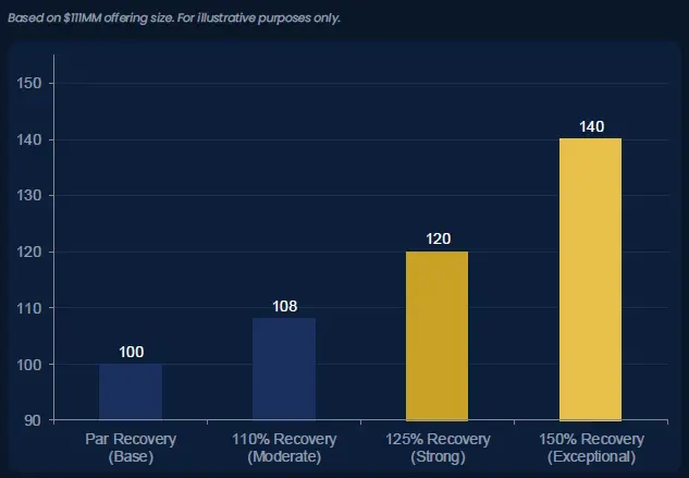 Illustrative Return Scenarios
